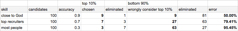 Error rate table