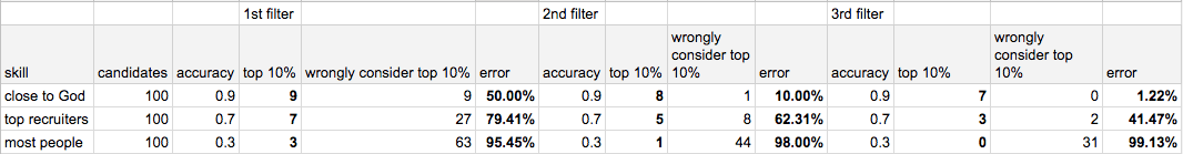 Error rate table with filters