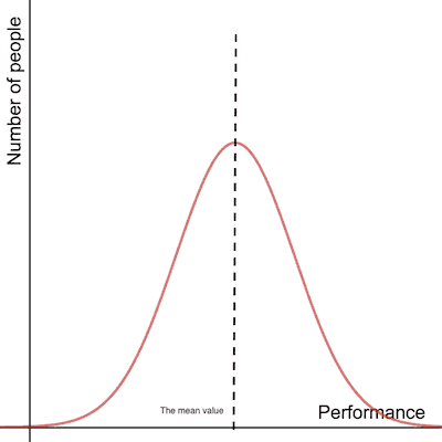 Normal distribution