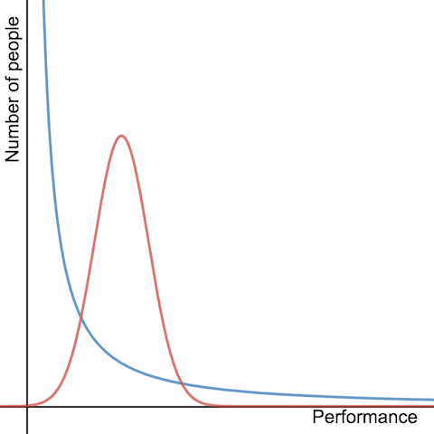 Power law and normal distributions