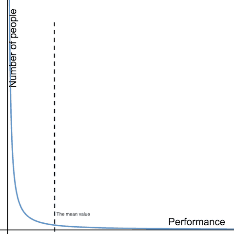 Power law distribution